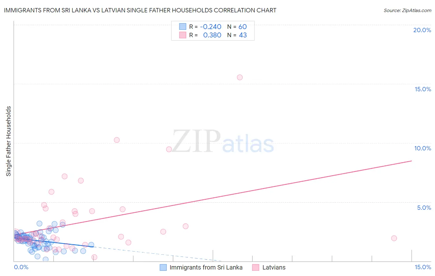 Immigrants from Sri Lanka vs Latvian Single Father Households