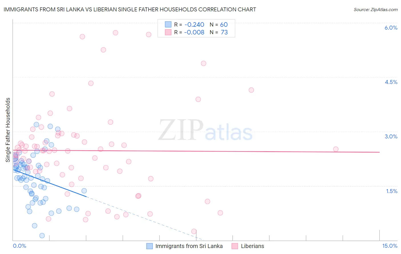 Immigrants from Sri Lanka vs Liberian Single Father Households