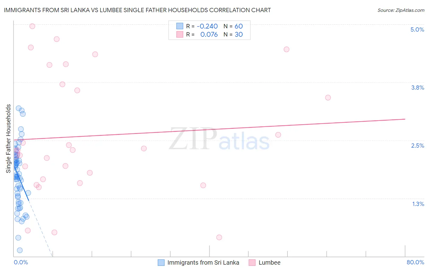 Immigrants from Sri Lanka vs Lumbee Single Father Households