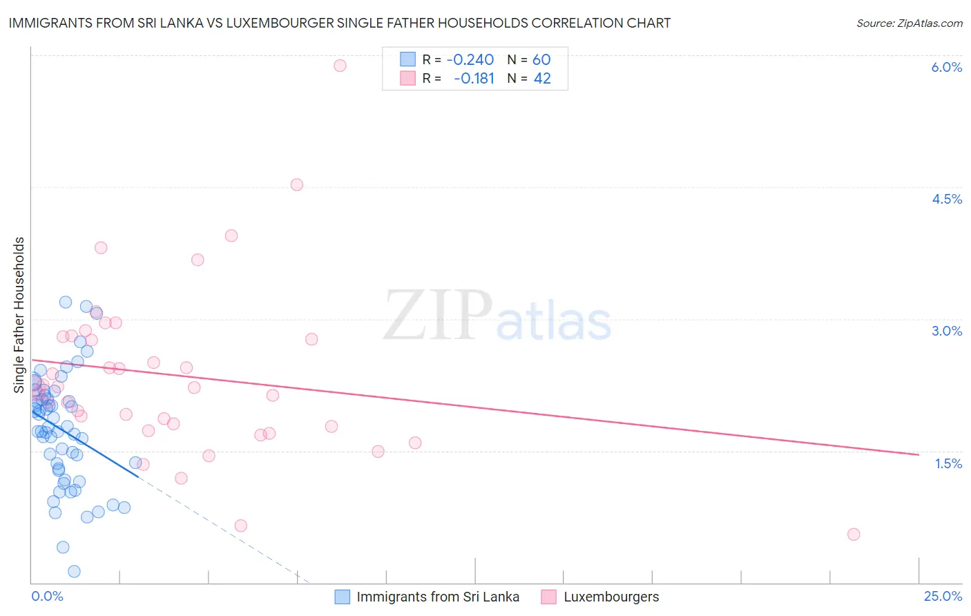 Immigrants from Sri Lanka vs Luxembourger Single Father Households