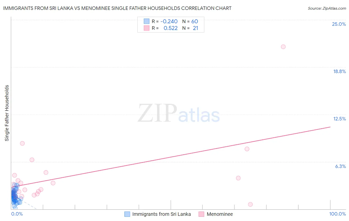 Immigrants from Sri Lanka vs Menominee Single Father Households