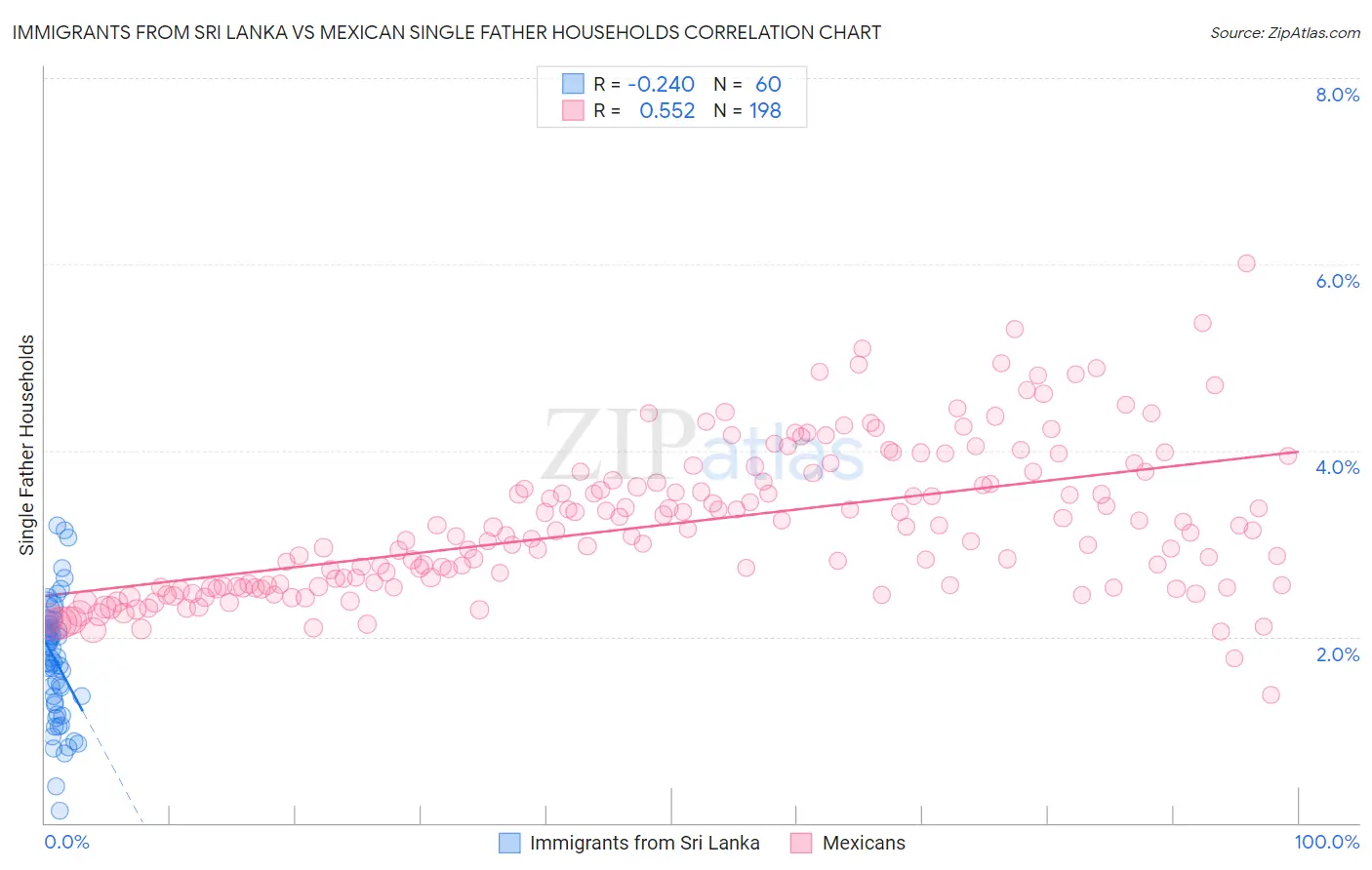 Immigrants from Sri Lanka vs Mexican Single Father Households