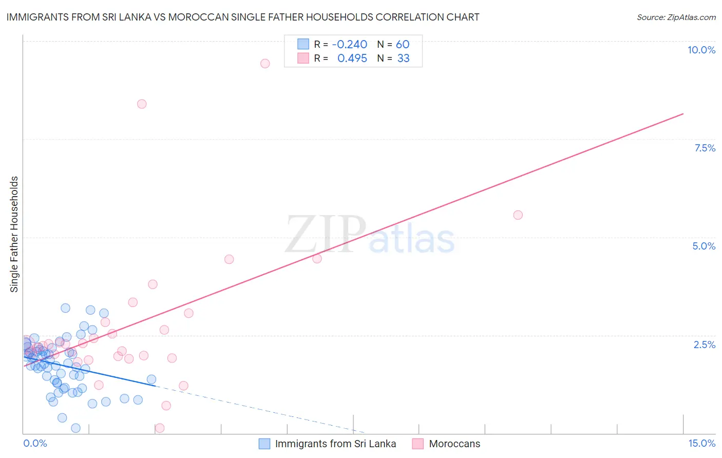 Immigrants from Sri Lanka vs Moroccan Single Father Households