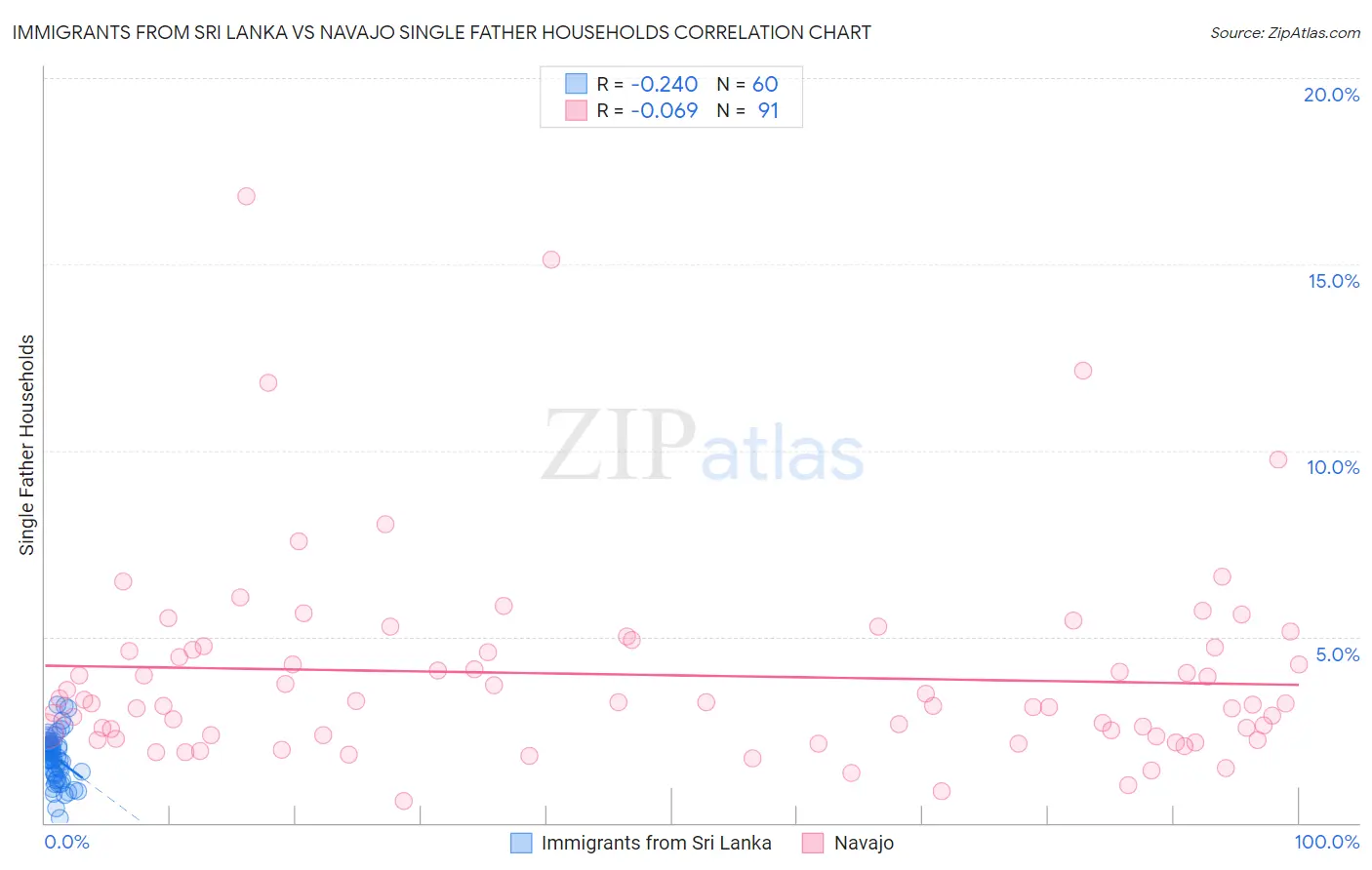 Immigrants from Sri Lanka vs Navajo Single Father Households