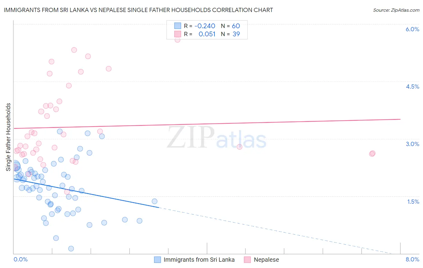 Immigrants from Sri Lanka vs Nepalese Single Father Households