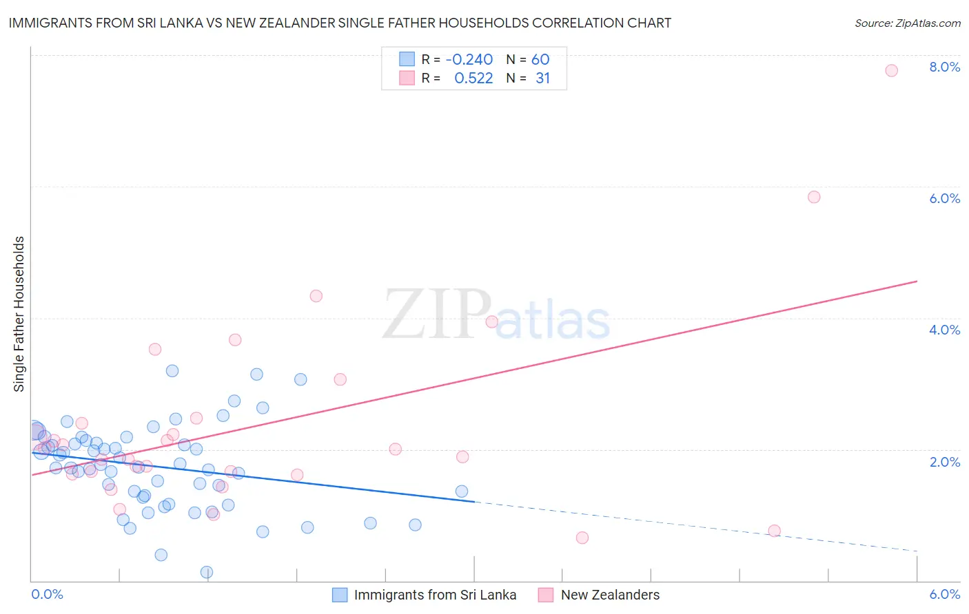 Immigrants from Sri Lanka vs New Zealander Single Father Households