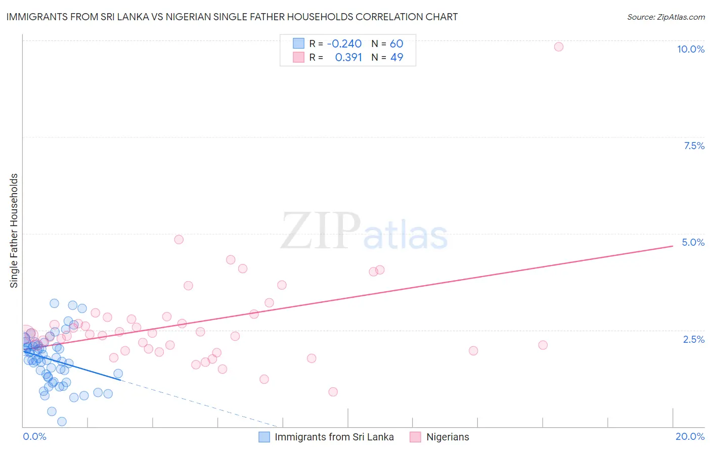 Immigrants from Sri Lanka vs Nigerian Single Father Households