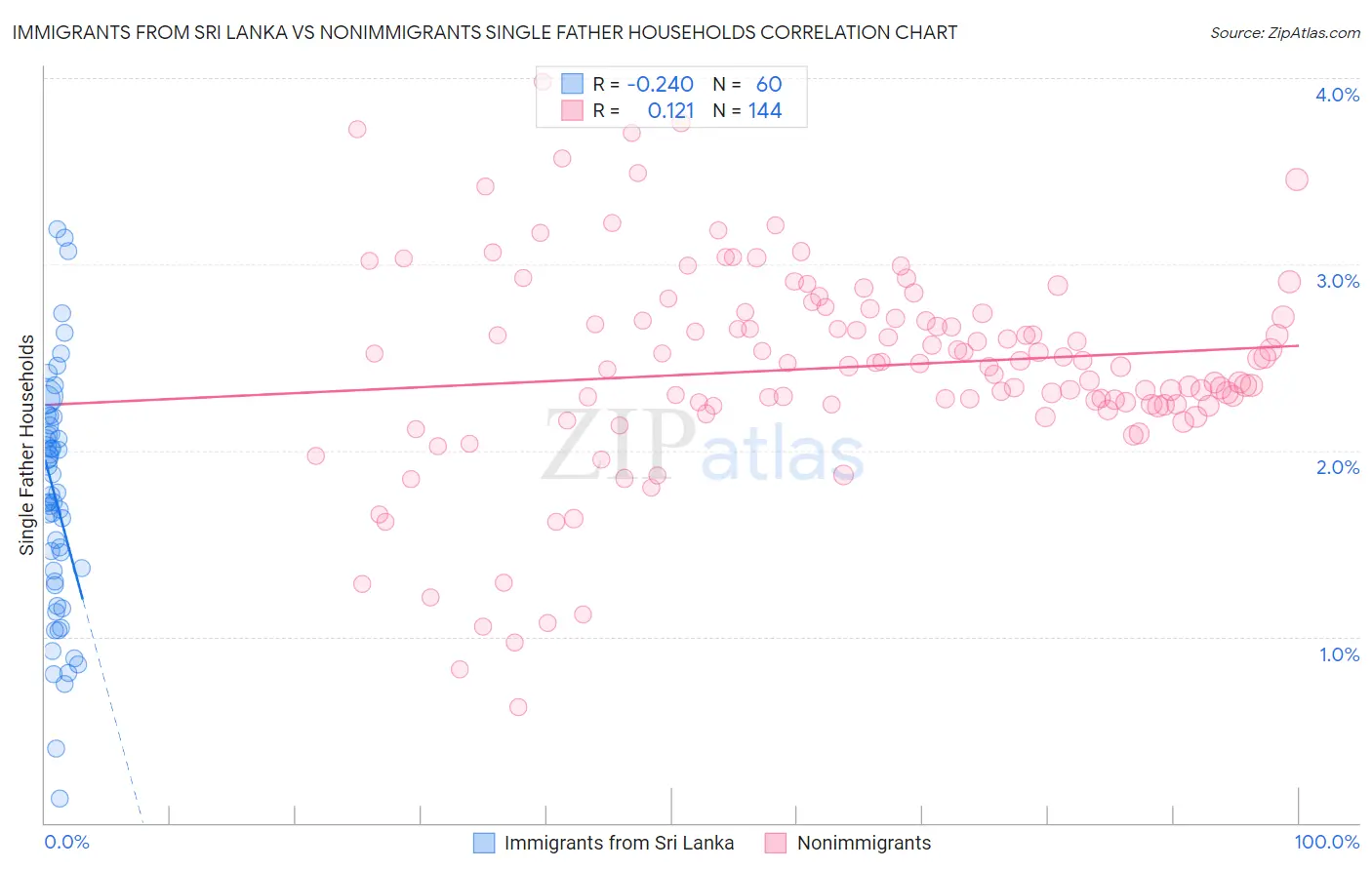 Immigrants from Sri Lanka vs Nonimmigrants Single Father Households