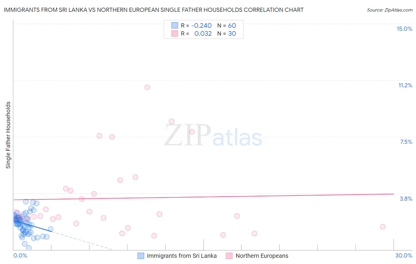 Immigrants from Sri Lanka vs Northern European Single Father Households