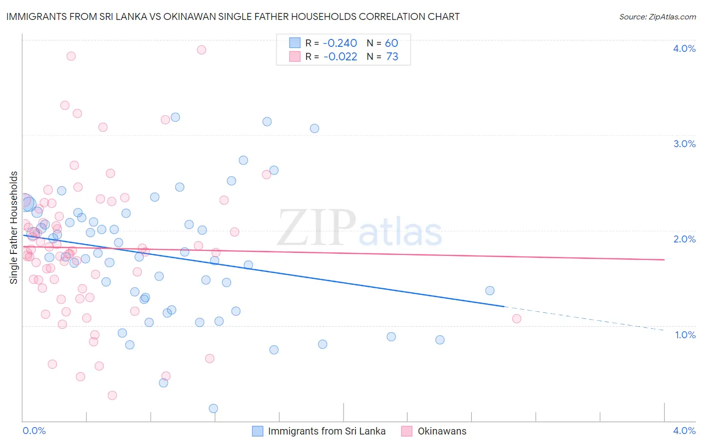 Immigrants from Sri Lanka vs Okinawan Single Father Households