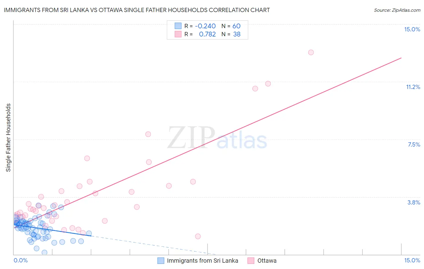Immigrants from Sri Lanka vs Ottawa Single Father Households