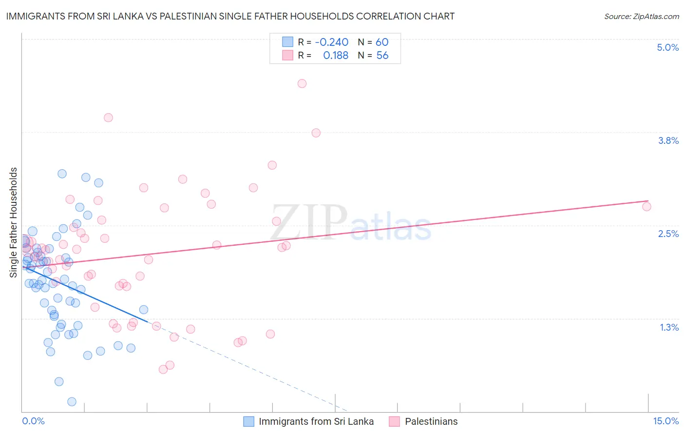 Immigrants from Sri Lanka vs Palestinian Single Father Households