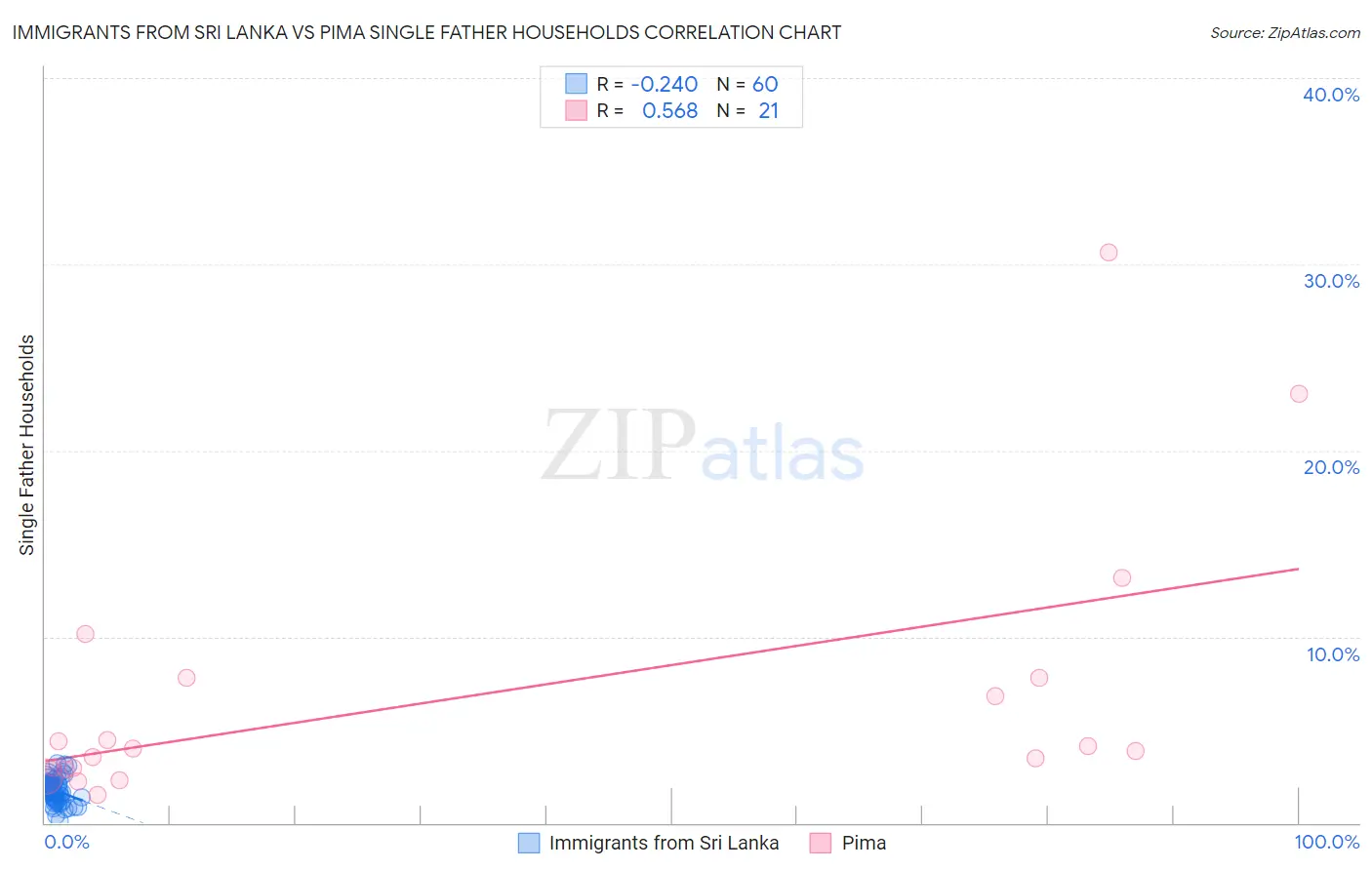 Immigrants from Sri Lanka vs Pima Single Father Households
