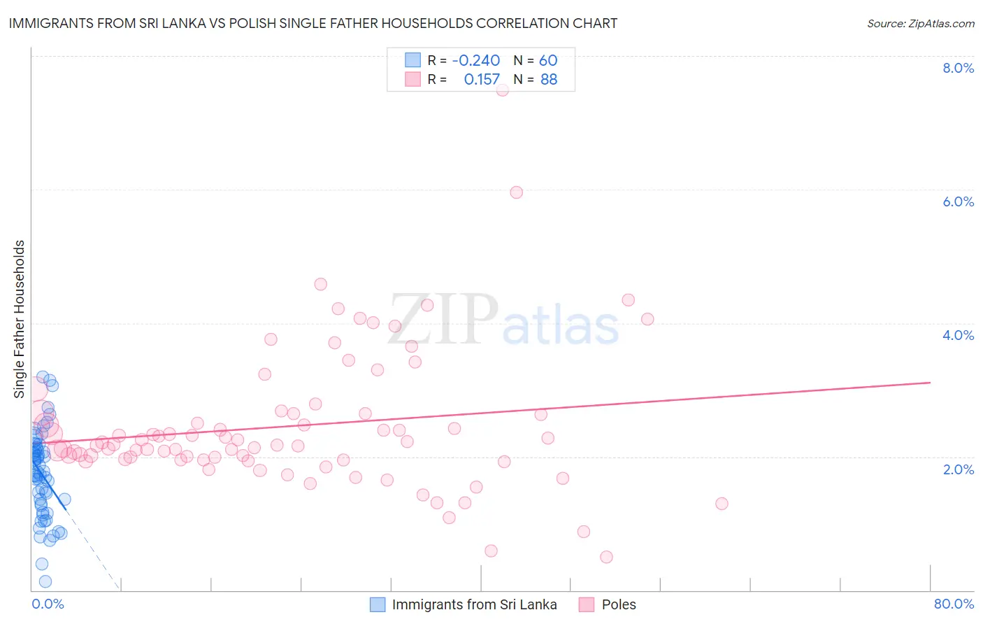 Immigrants from Sri Lanka vs Polish Single Father Households