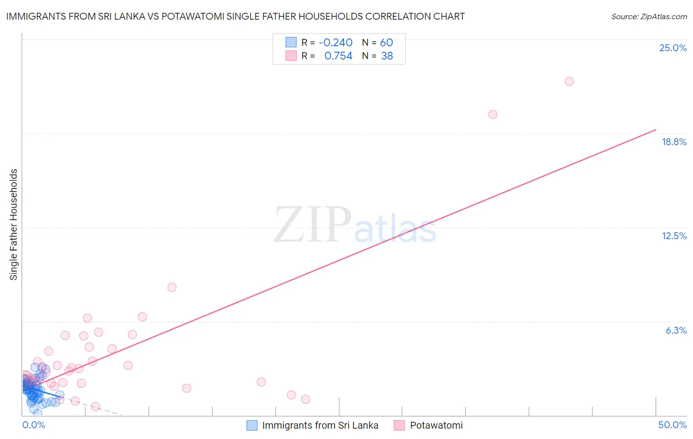 Immigrants from Sri Lanka vs Potawatomi Single Father Households