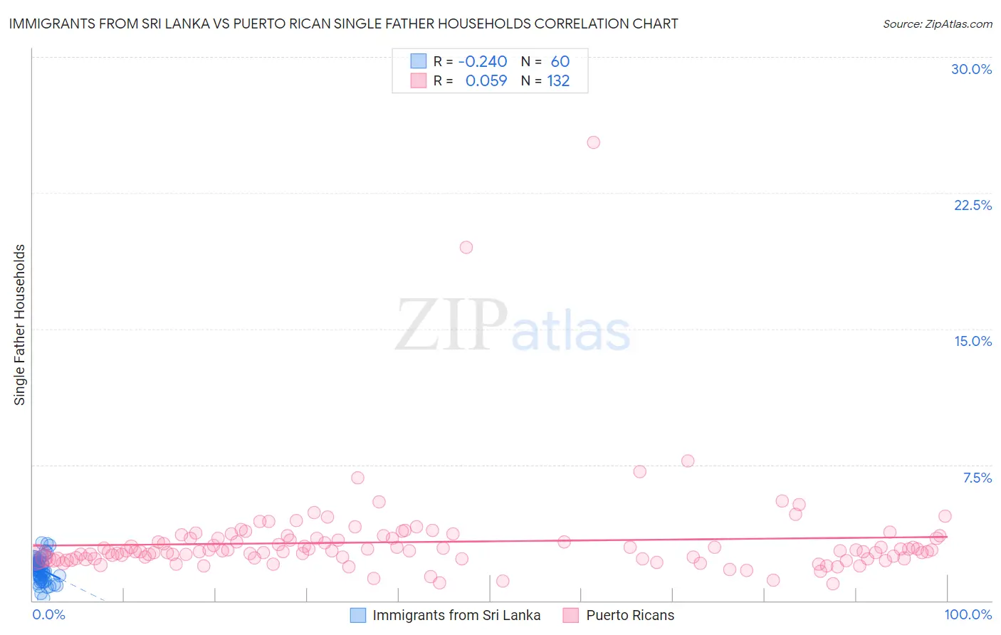 Immigrants from Sri Lanka vs Puerto Rican Single Father Households