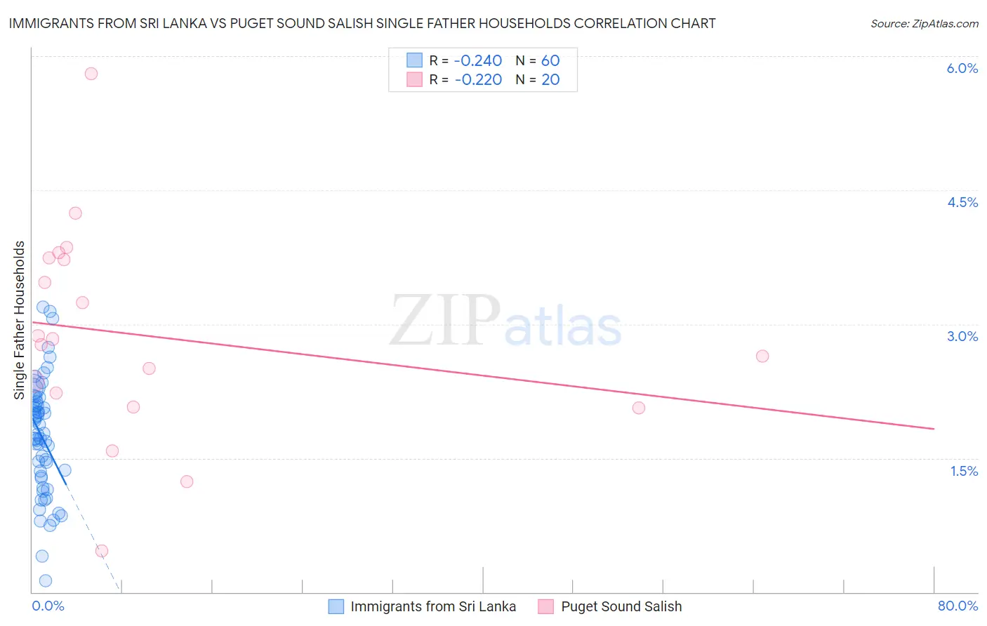 Immigrants from Sri Lanka vs Puget Sound Salish Single Father Households