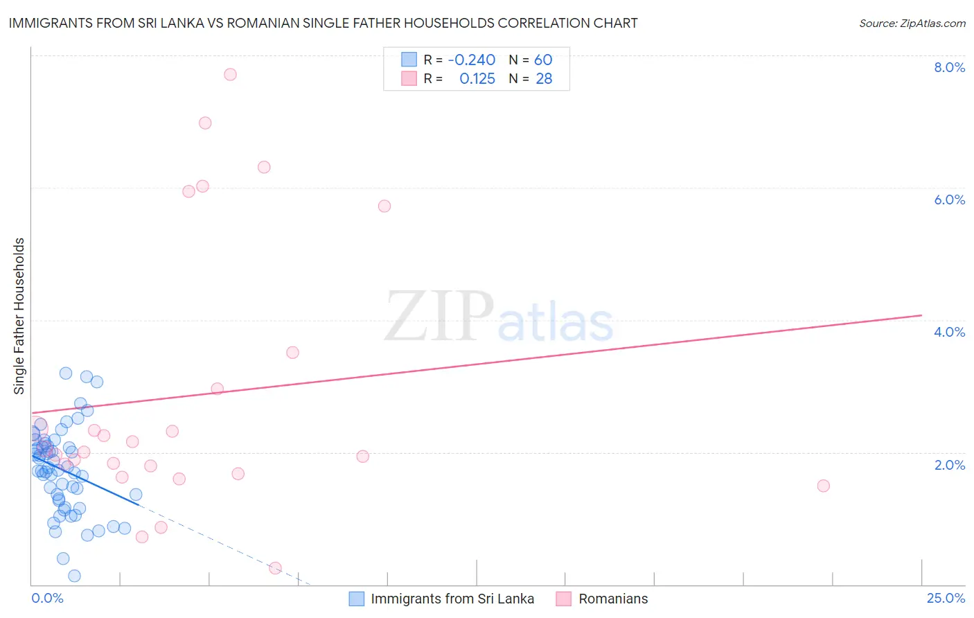 Immigrants from Sri Lanka vs Romanian Single Father Households