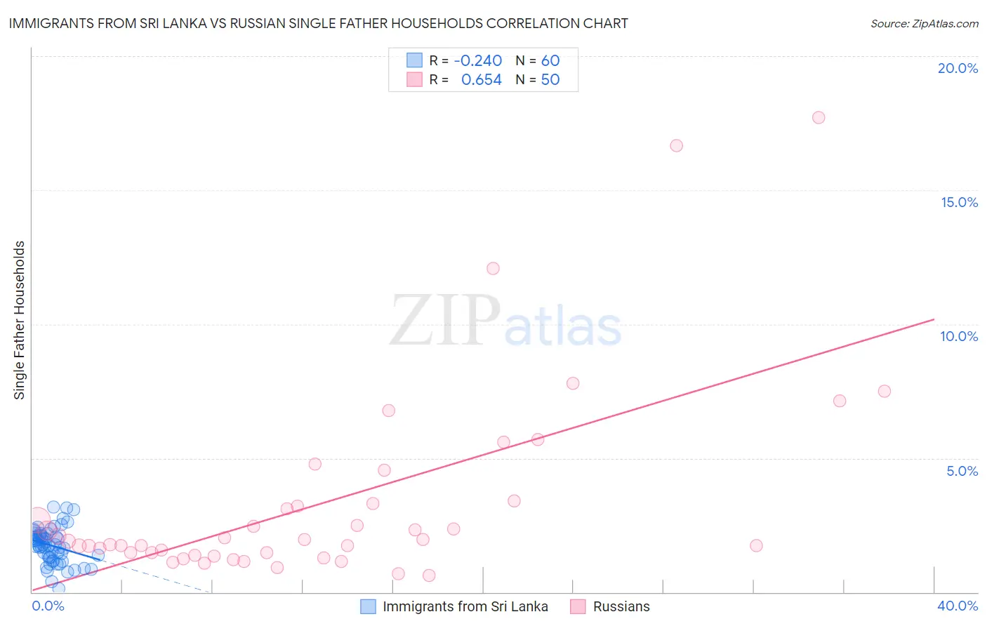 Immigrants from Sri Lanka vs Russian Single Father Households