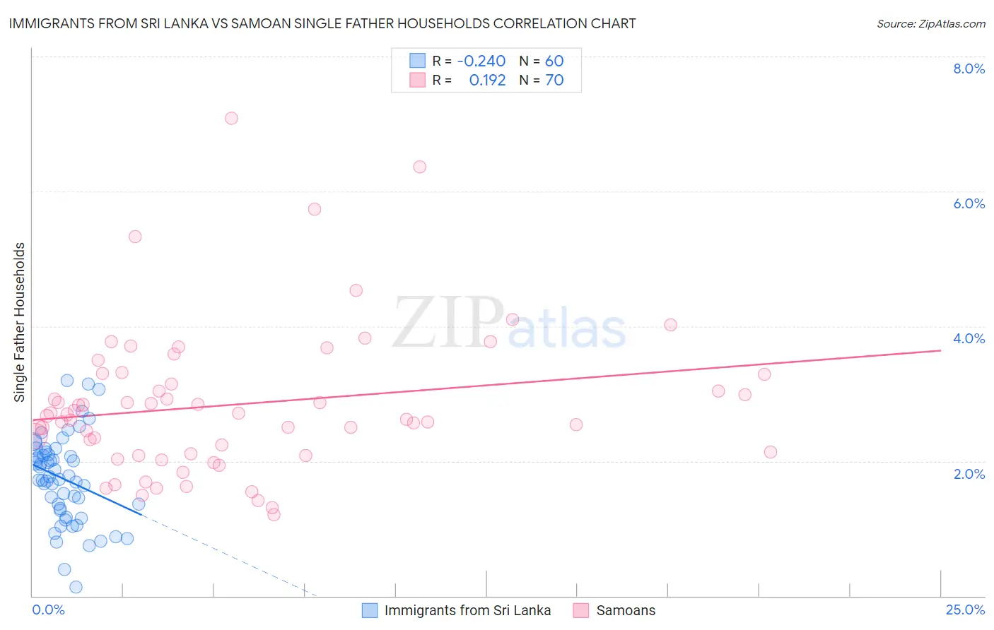 Immigrants from Sri Lanka vs Samoan Single Father Households