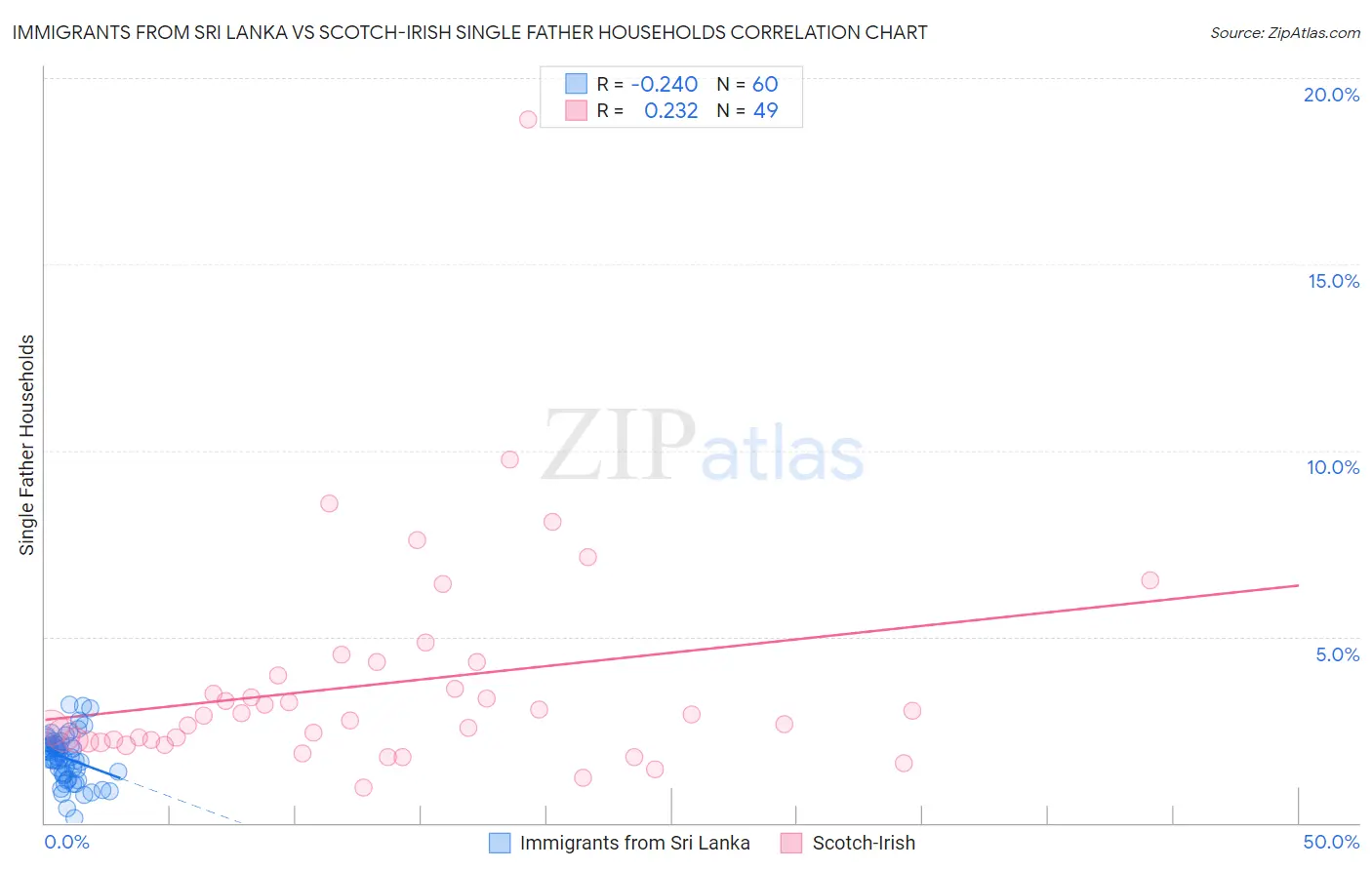 Immigrants from Sri Lanka vs Scotch-Irish Single Father Households