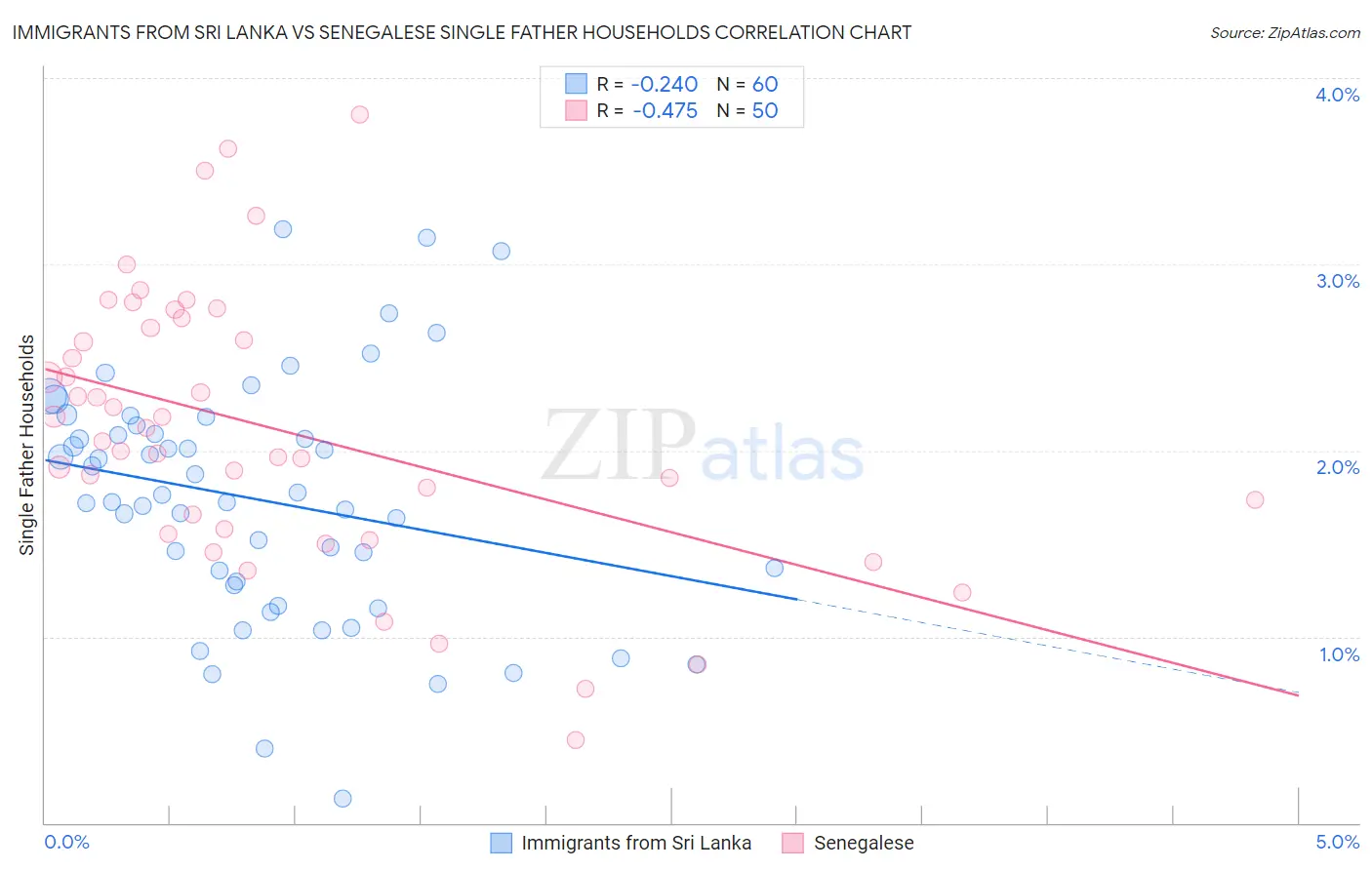 Immigrants from Sri Lanka vs Senegalese Single Father Households