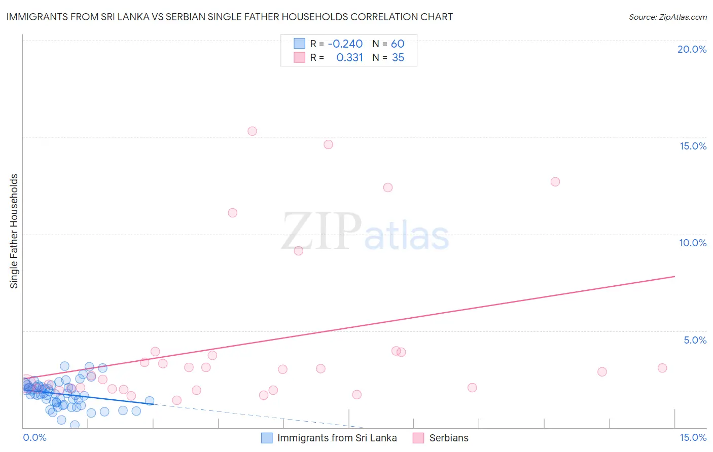 Immigrants from Sri Lanka vs Serbian Single Father Households