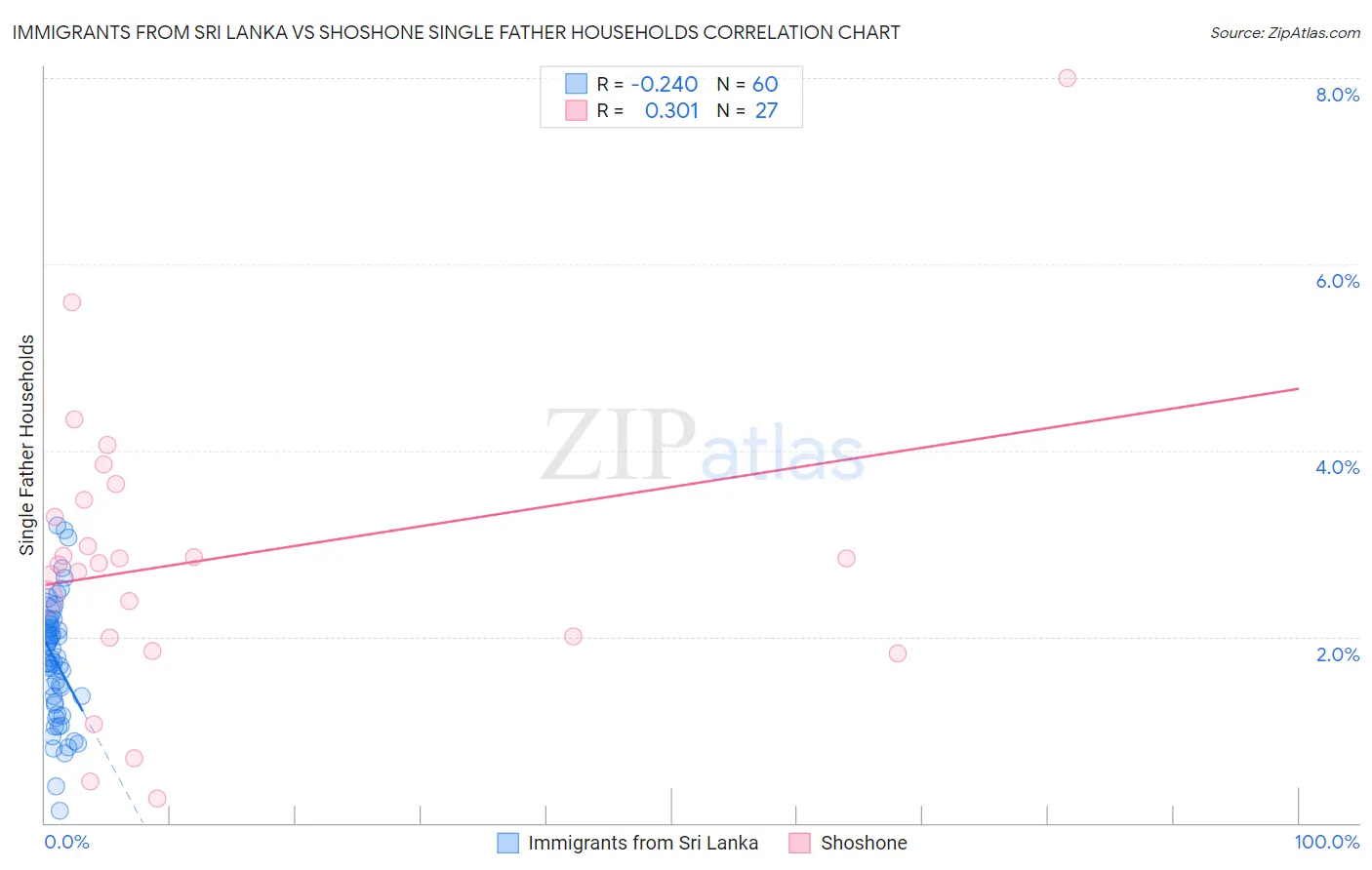 Immigrants from Sri Lanka vs Shoshone Single Father Households