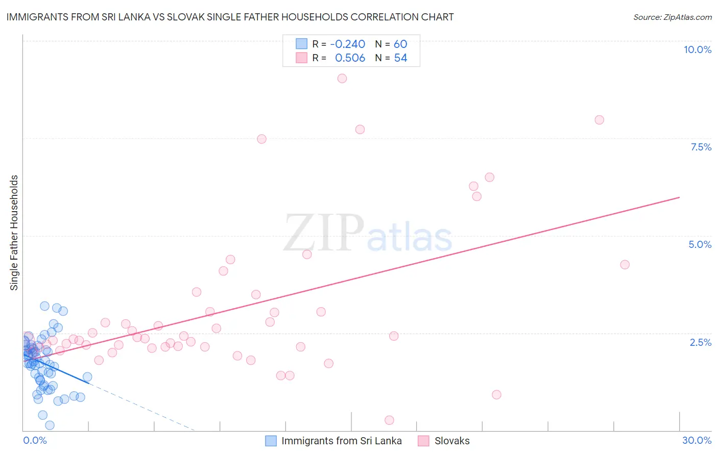 Immigrants from Sri Lanka vs Slovak Single Father Households