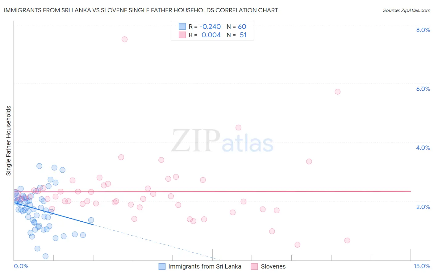 Immigrants from Sri Lanka vs Slovene Single Father Households