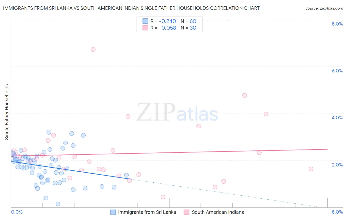 Immigrants from Sri Lanka vs South American Indian Single Father Households