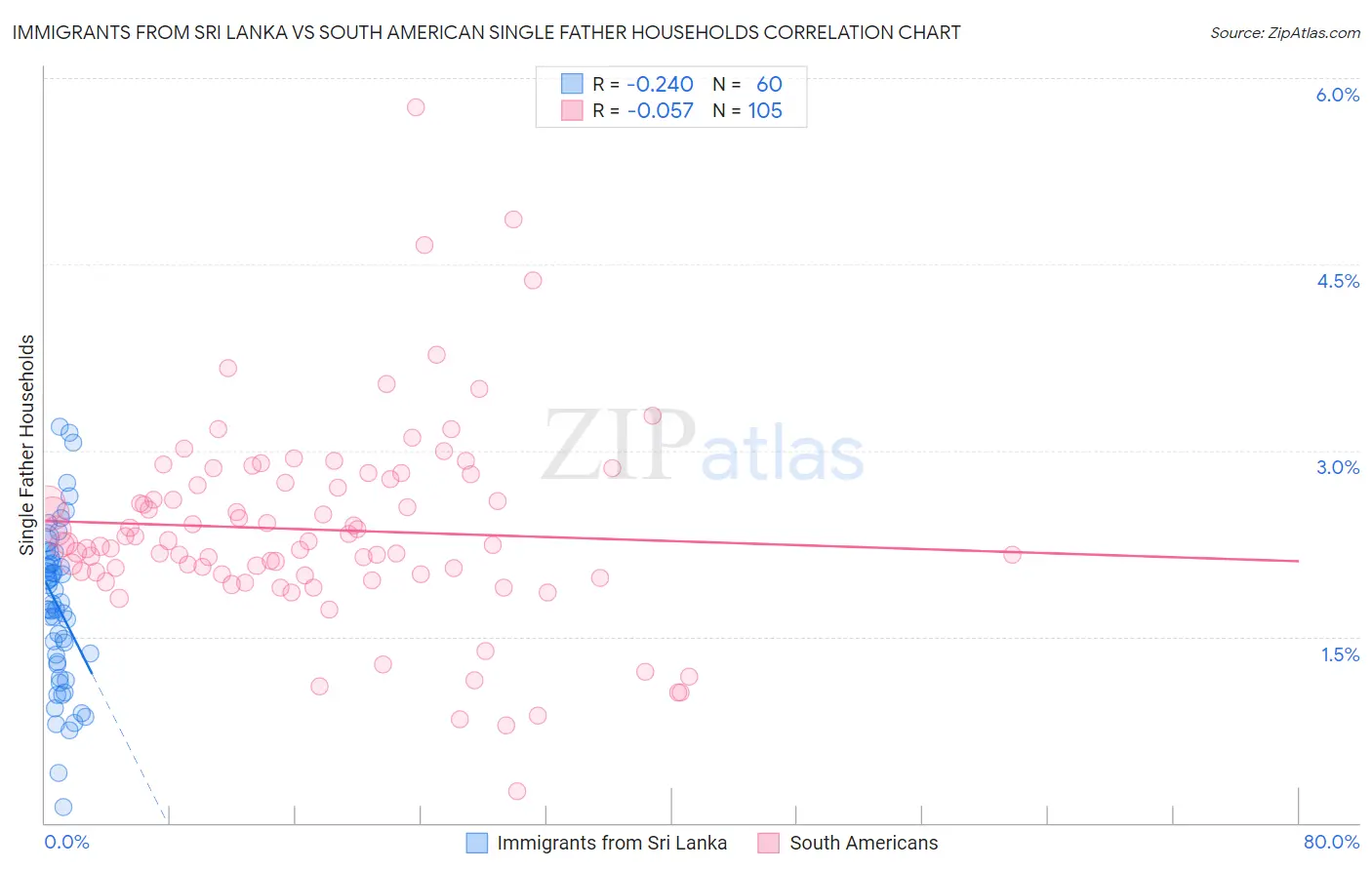 Immigrants from Sri Lanka vs South American Single Father Households