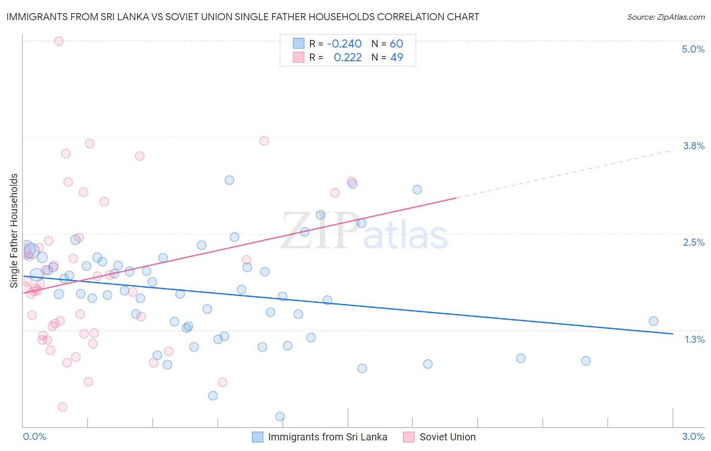 Immigrants from Sri Lanka vs Soviet Union Single Father Households