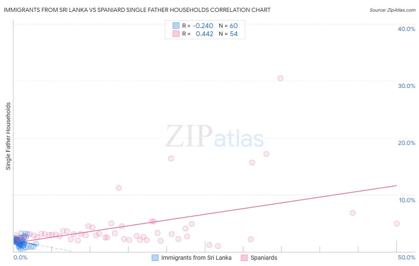 Immigrants from Sri Lanka vs Spaniard Single Father Households