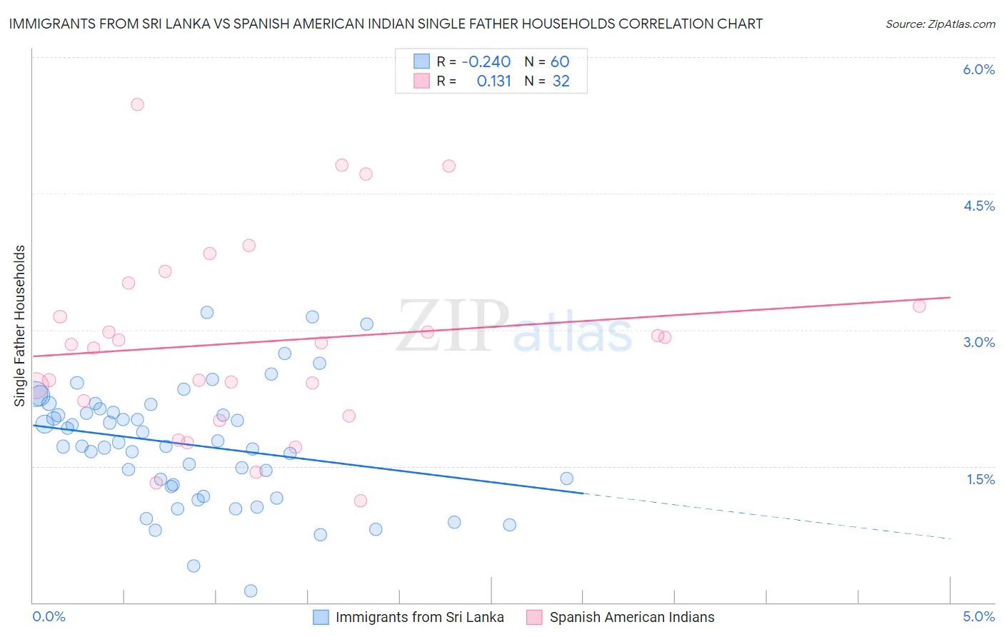 Immigrants from Sri Lanka vs Spanish American Indian Single Father Households