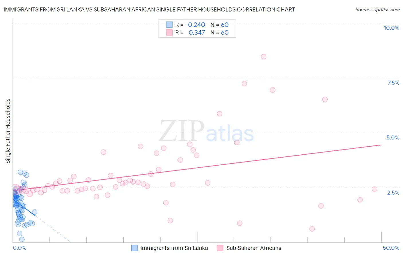 Immigrants from Sri Lanka vs Subsaharan African Single Father Households
