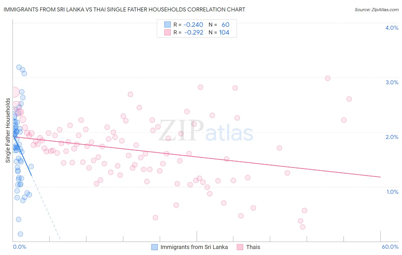 Immigrants from Sri Lanka vs Thai Single Father Households