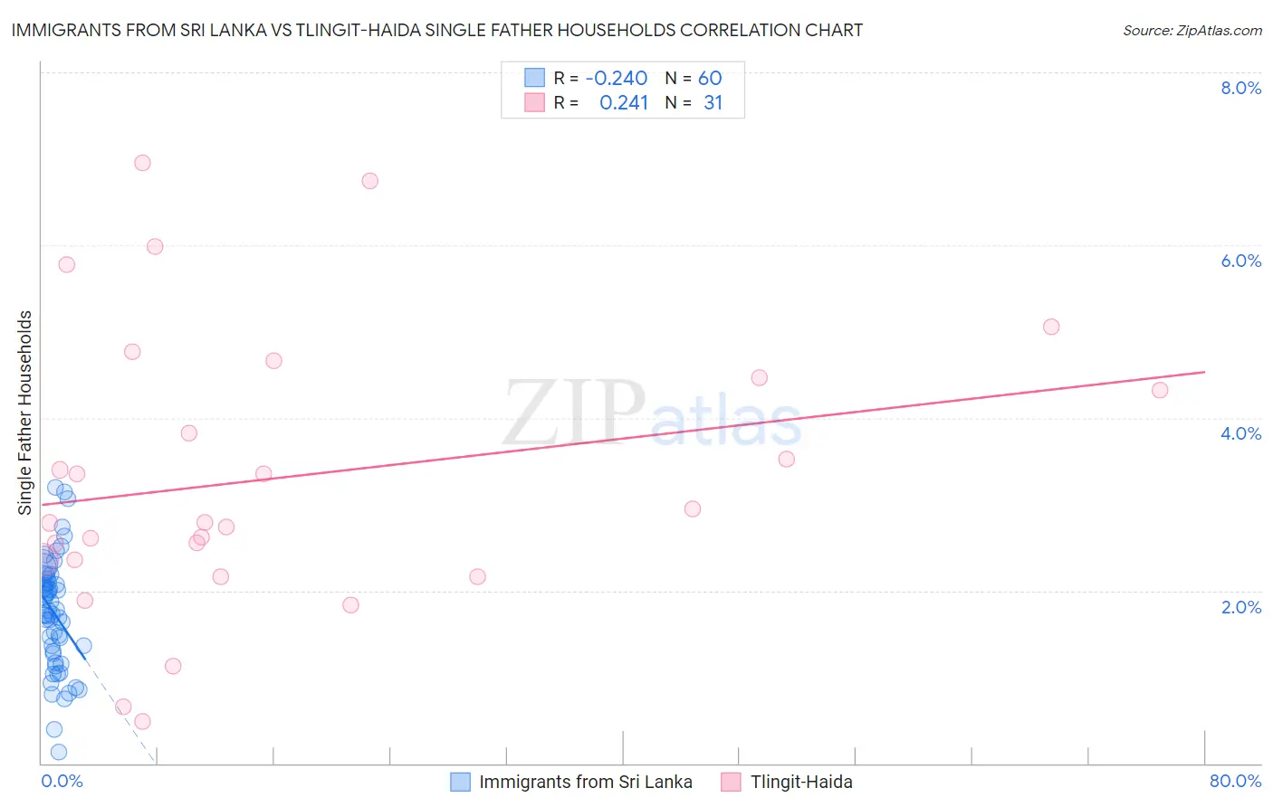 Immigrants from Sri Lanka vs Tlingit-Haida Single Father Households