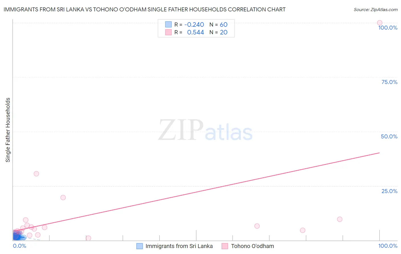 Immigrants from Sri Lanka vs Tohono O'odham Single Father Households