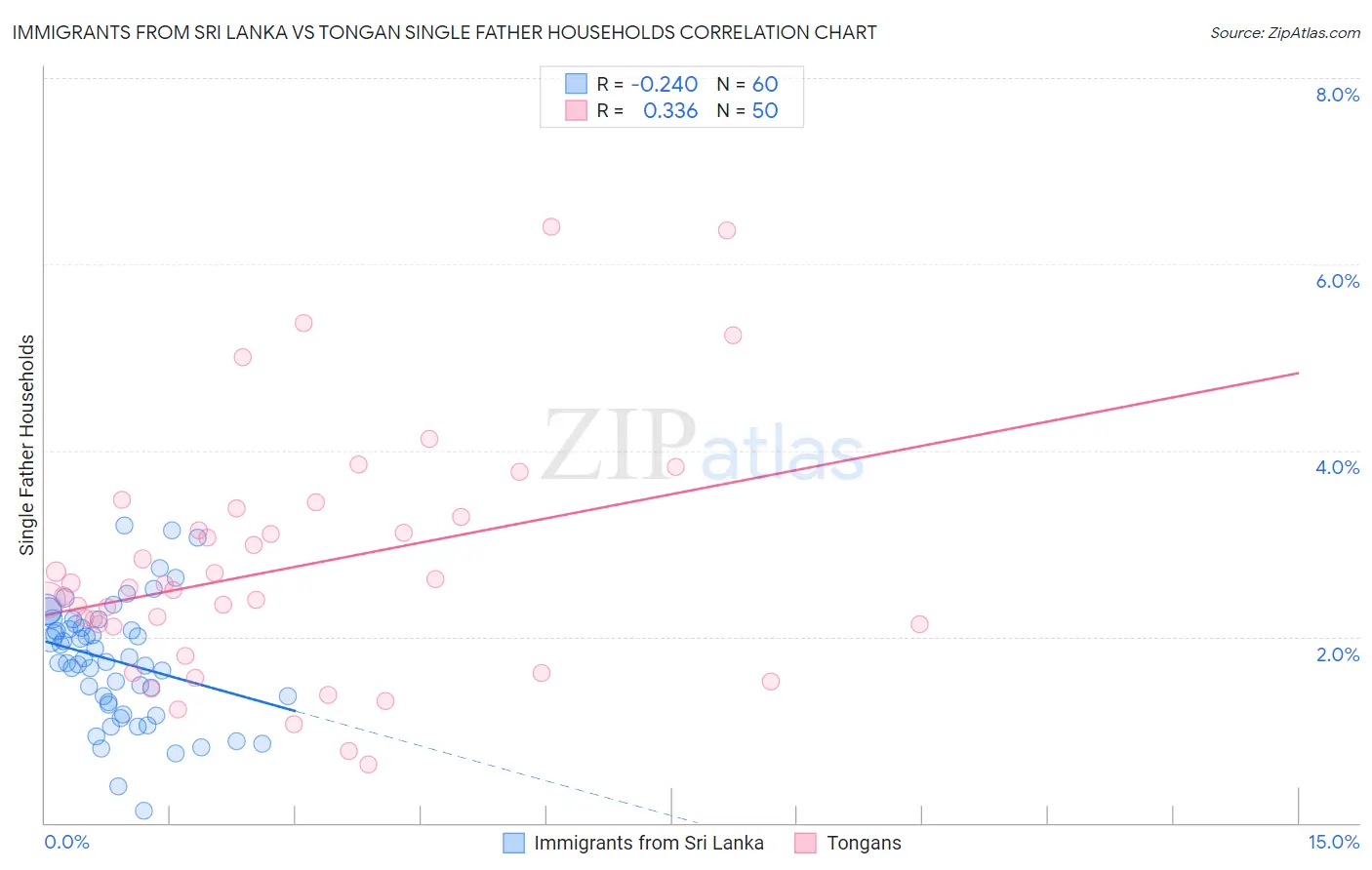 Immigrants from Sri Lanka vs Tongan Single Father Households