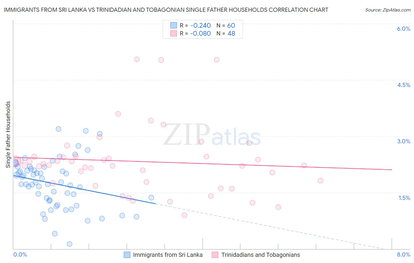 Immigrants from Sri Lanka vs Trinidadian and Tobagonian Single Father Households