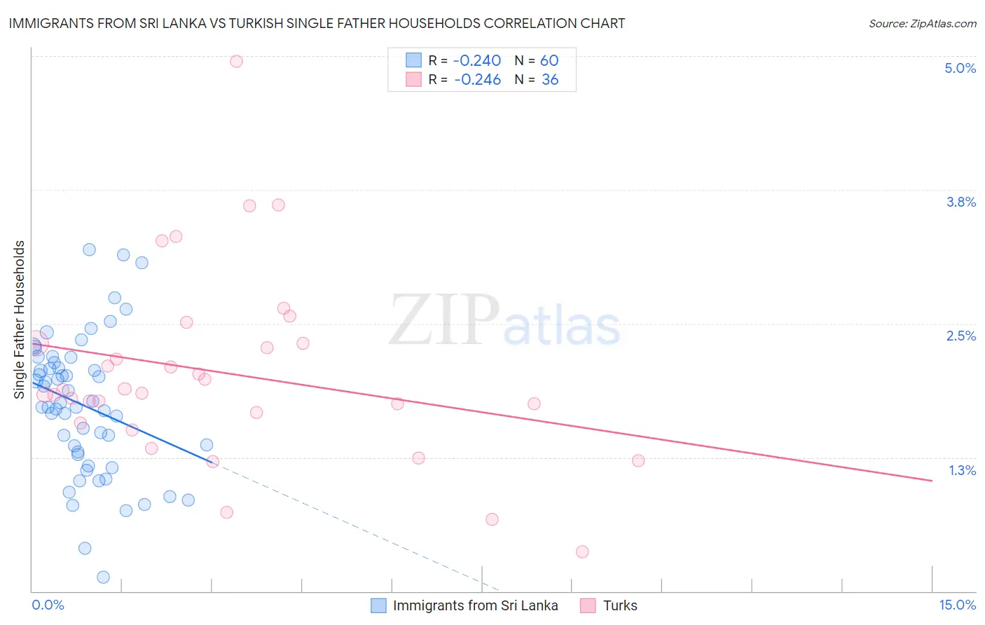 Immigrants from Sri Lanka vs Turkish Single Father Households