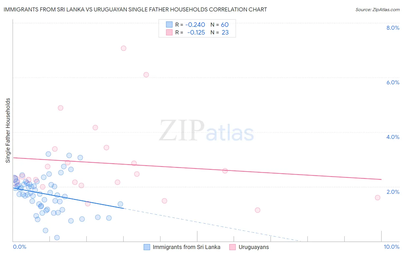 Immigrants from Sri Lanka vs Uruguayan Single Father Households