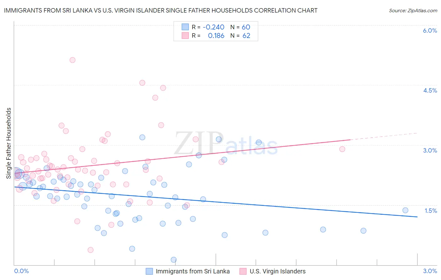 Immigrants from Sri Lanka vs U.S. Virgin Islander Single Father Households