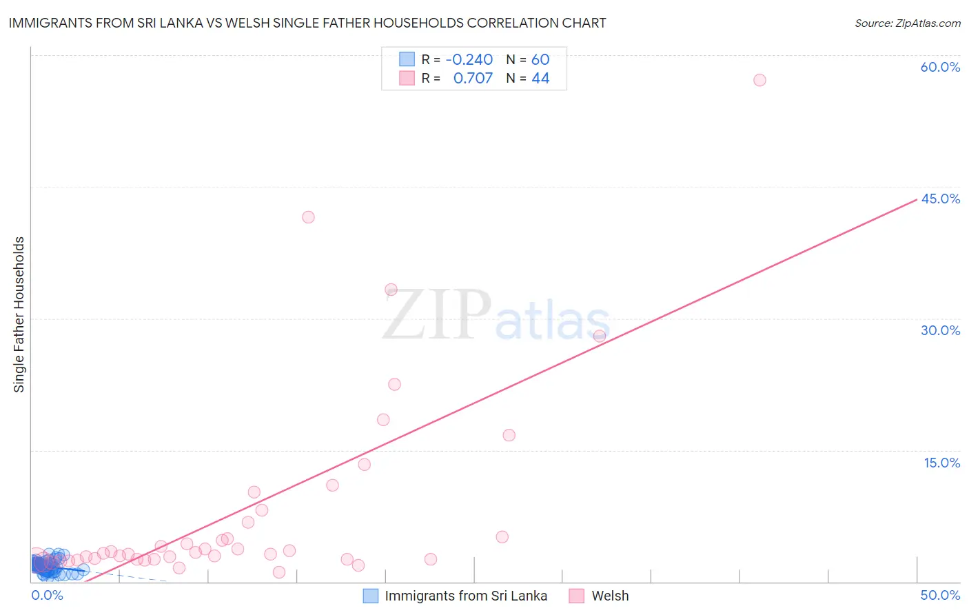 Immigrants from Sri Lanka vs Welsh Single Father Households
