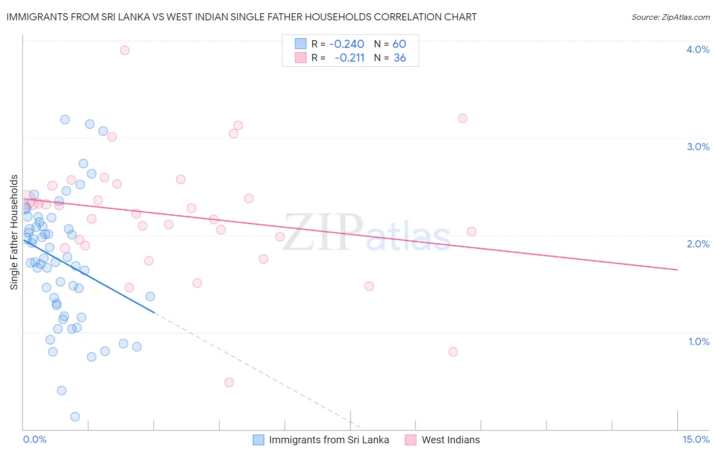 Immigrants from Sri Lanka vs West Indian Single Father Households