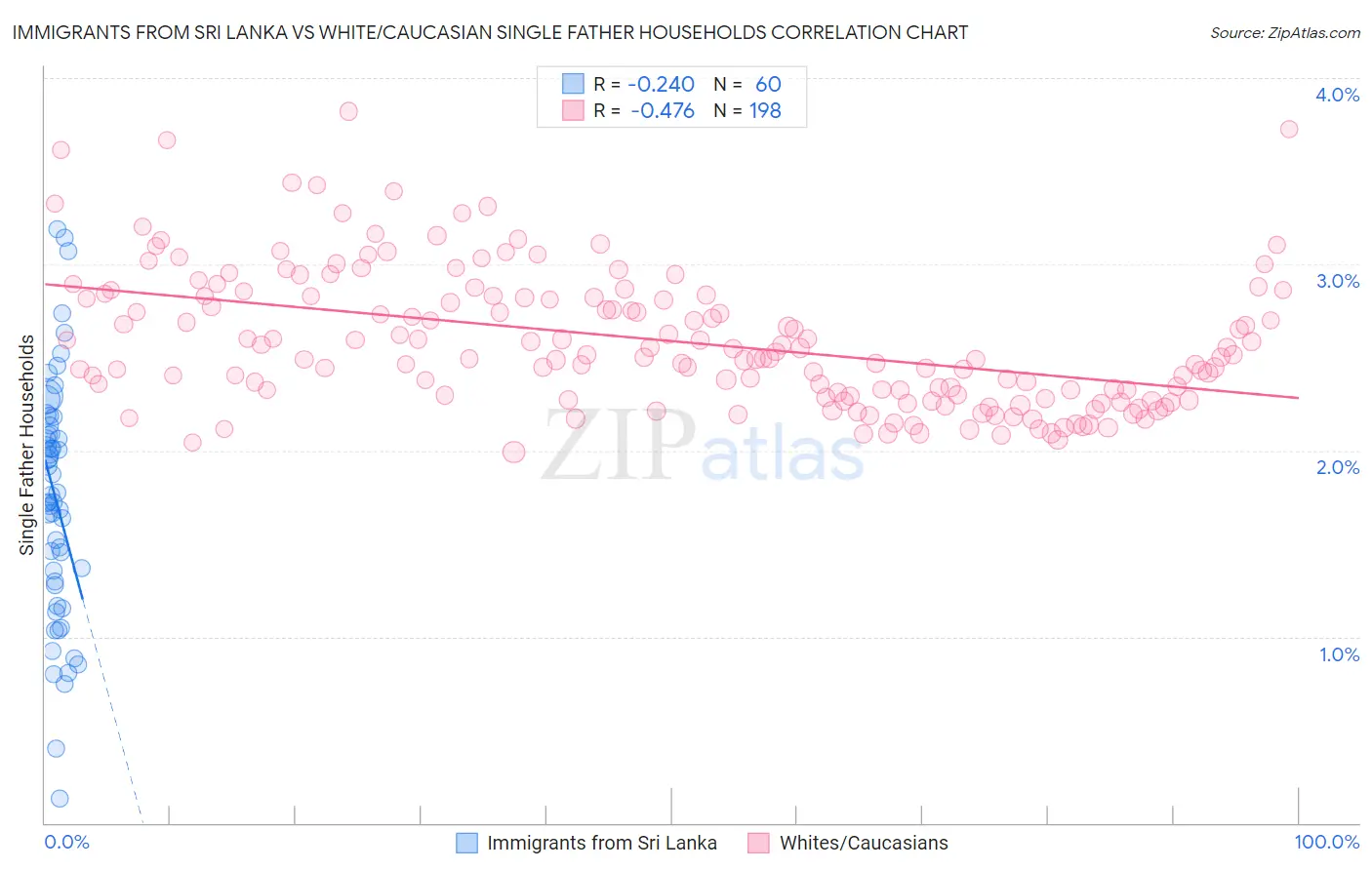 Immigrants from Sri Lanka vs White/Caucasian Single Father Households