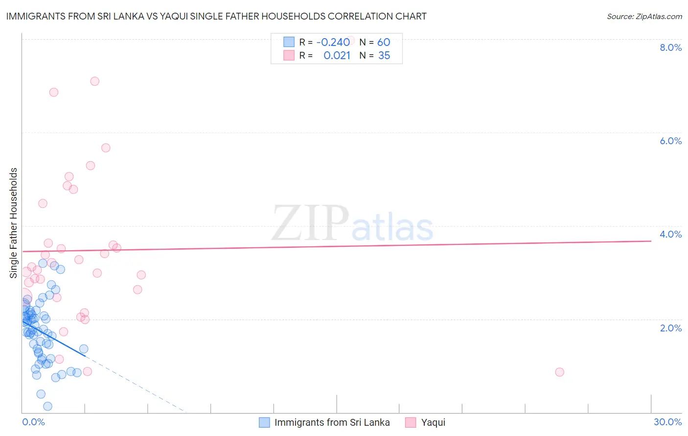 Immigrants from Sri Lanka vs Yaqui Single Father Households