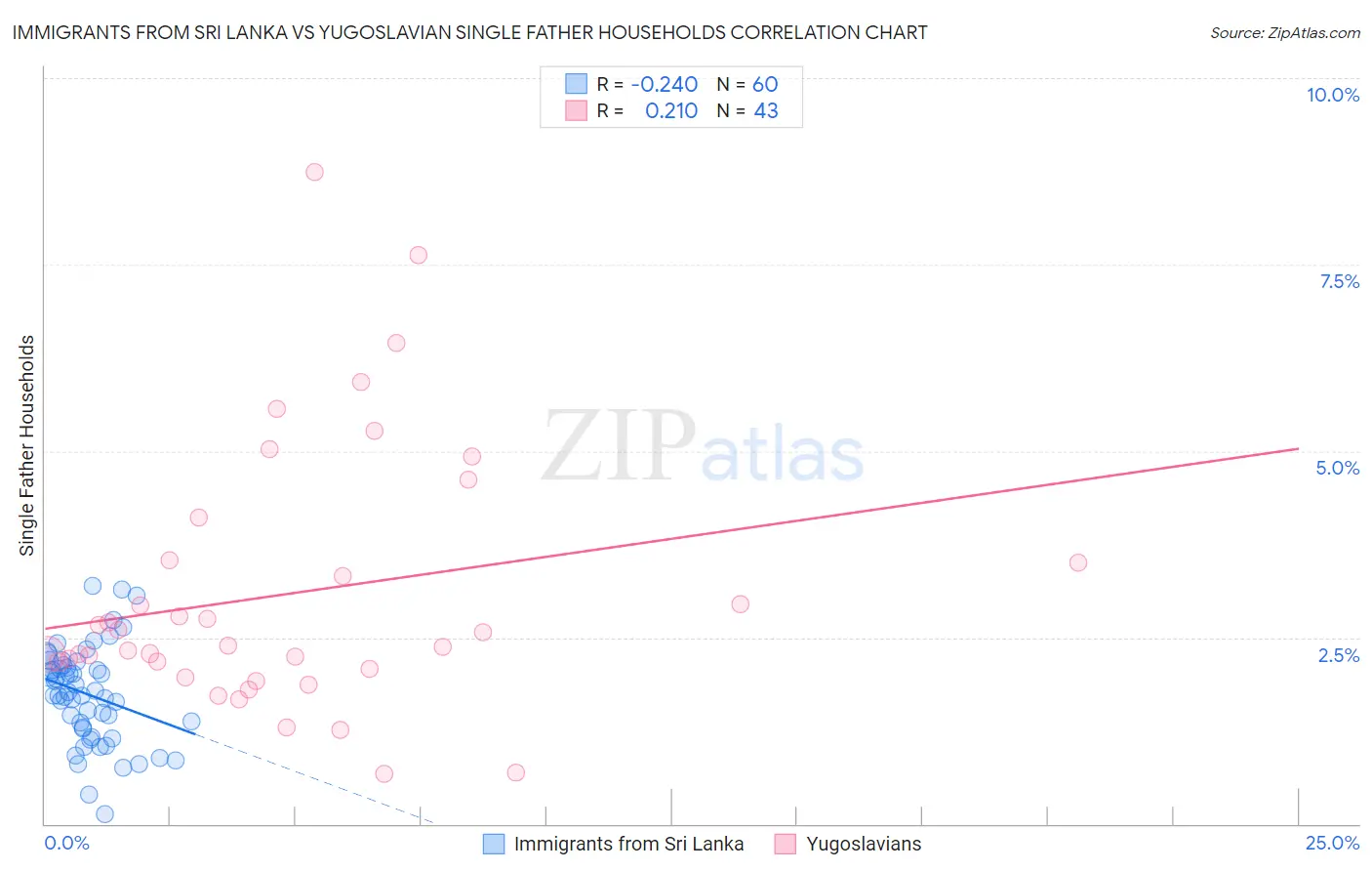 Immigrants from Sri Lanka vs Yugoslavian Single Father Households