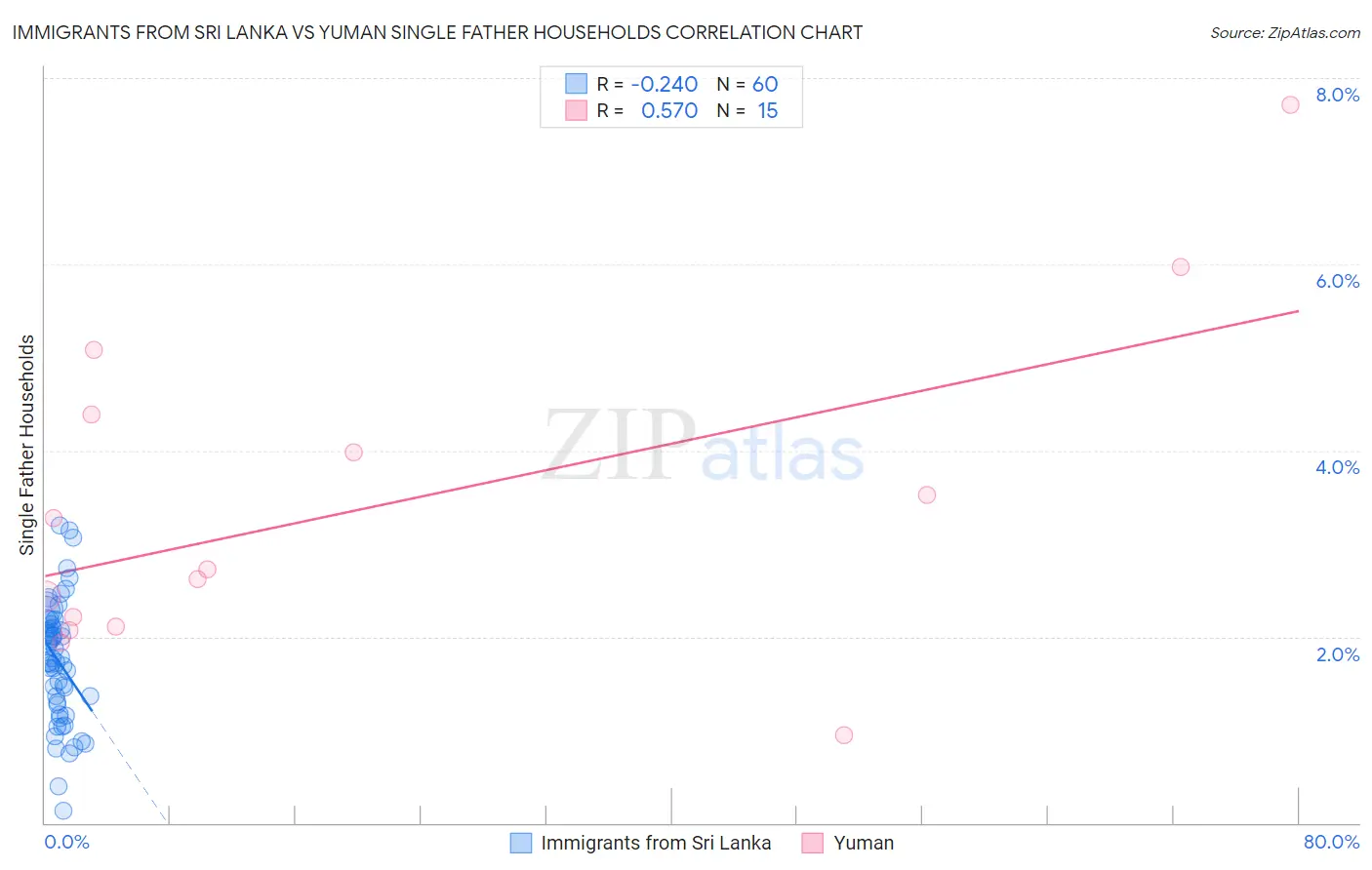 Immigrants from Sri Lanka vs Yuman Single Father Households